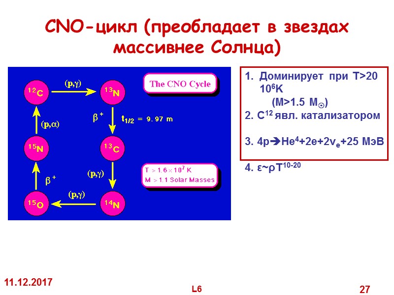 11.12.2017 L6 27 CNO-цикл (преобладает в звездах массивнее Солнца) Доминирует при T>20 11.12.2017 L6 27 CNO-цикл (преобладает в звездах массивнее Солнца) Доминирует при T>20